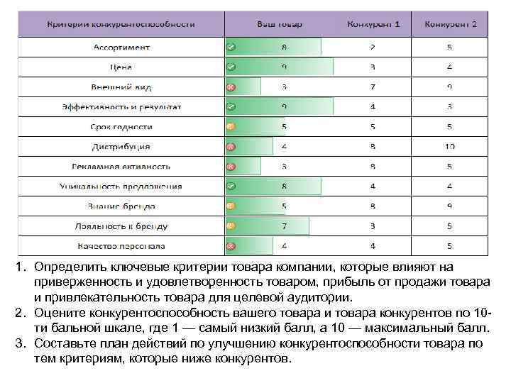 1. Определить ключевые критерии товара компании, которые влияют на приверженность и удовлетворенность товаром, прибыль