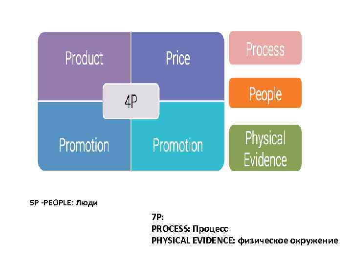 5 P -PEOPLE: Люди 7 P: PROCESS: Процесс PHYSICAL EVIDENCE: физическое окружение 