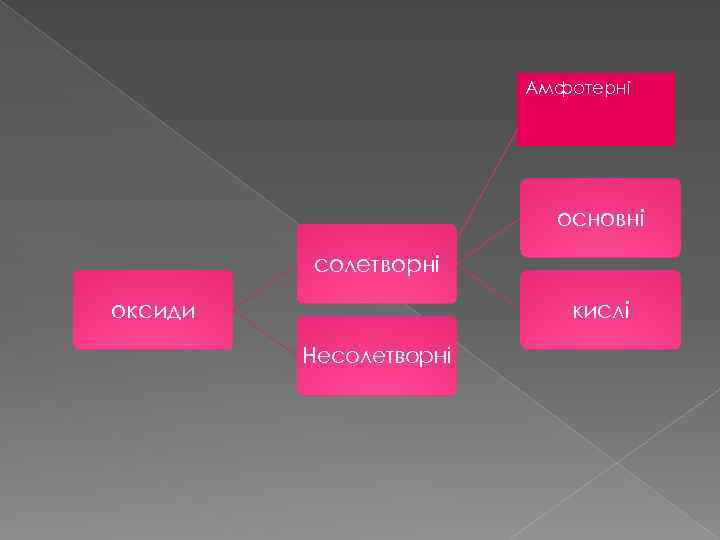 Амфотерні основні солетворні оксиди кислі Несолетворні 