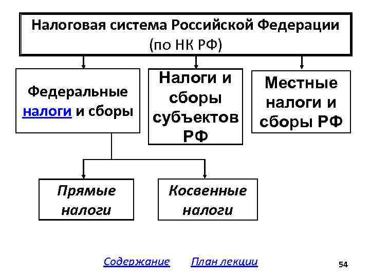 Как устроена налоговая система нашей страны. Налоговая система РФ схема. Структура налоговой системы.