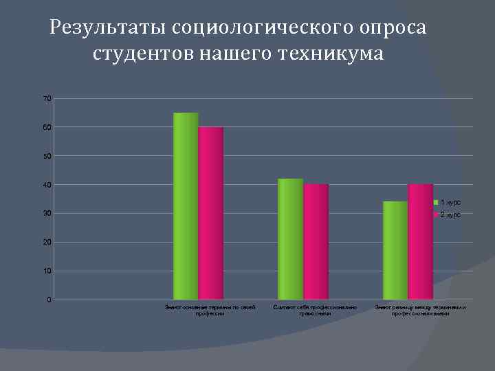 Результаты социологического опроса студентов нашего техникума 70 60 50 40 1 курс 30 2