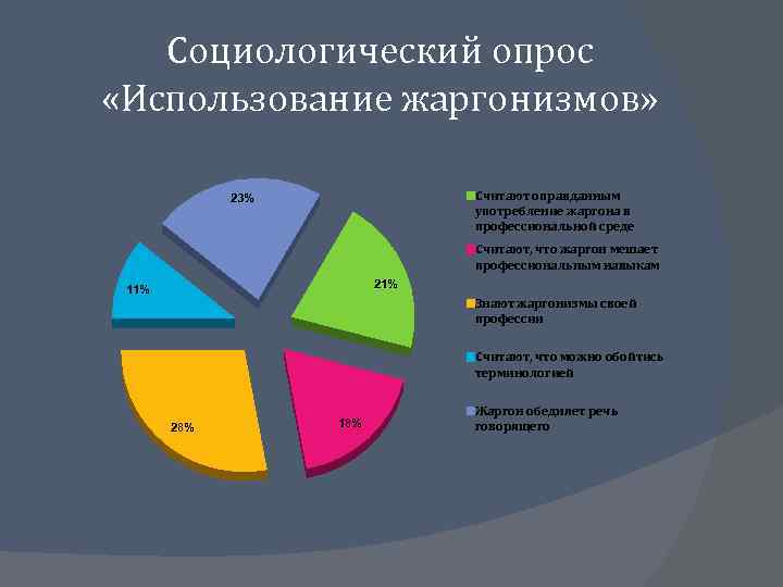 Социологический опрос «Использование жаргонизмов» Считают оправданным употребление жаргона в профессиональной среде 23% Считают, что