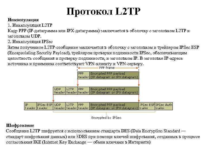 Протокол L 2 TP Инкапсуляция 1. Инкапсуляция L 2 TP Кадр PPP (IP-датаграмма или