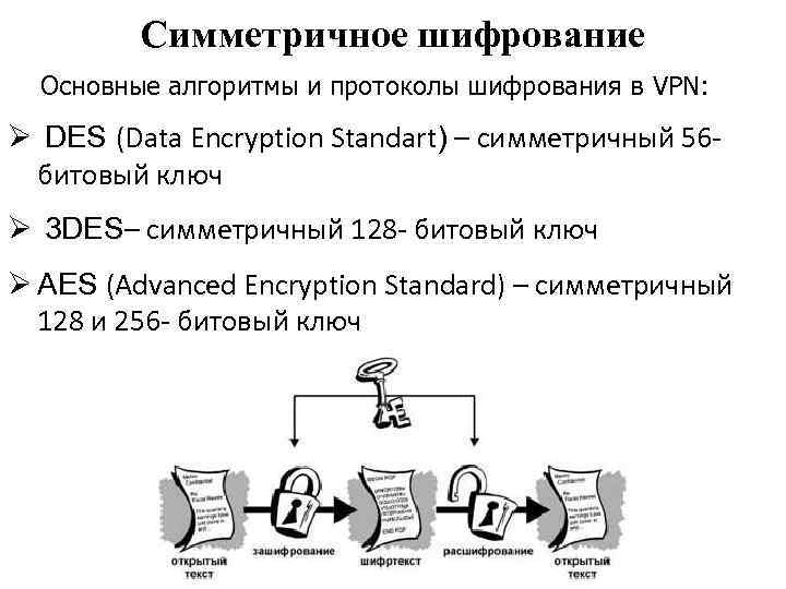 Симметричное шифрование Основные алгоритмы и протоколы шифрования в VPN: Ø DES (Data Encryption Standart)