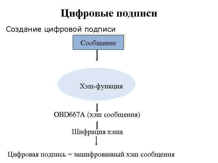 Цифровые подписи Создание цифровой подписи Сообщение Хэш-функция OBD 667 A (хэш сообщения) Шифрация хэша