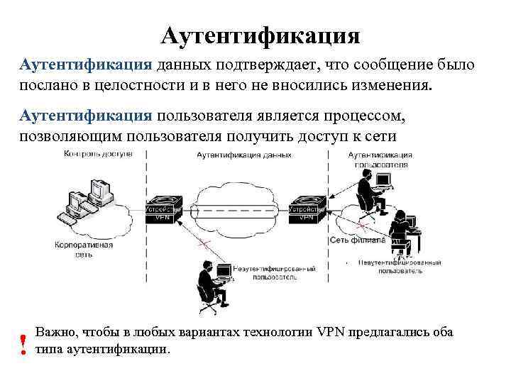 Аутентификация данных подтверждает, что сообщение было послано в целостности и в него не вносились