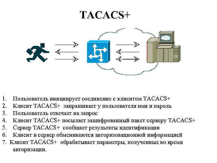 TACACS+ 1. Пользователь инициирует соединение с клиентом TACACS+ 2. Клиент TACACS+ запрашивает у пользователя