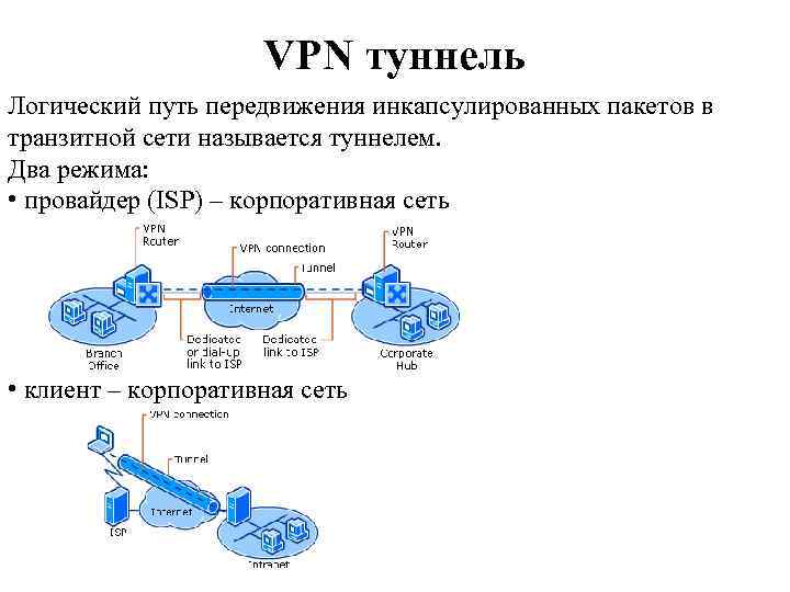 VPN туннель Логический путь передвижения инкапсулированных пакетов в транзитной сети называется туннелем. Два режима: