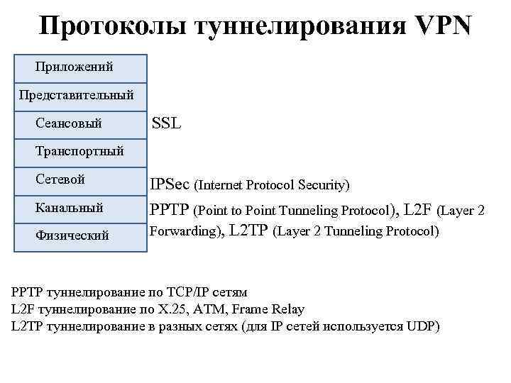 Протоколы туннелирования VPN Приложений Представительный Сеансовый SSL Транспортный Сетевой Канальный Физический IPSec (Internet Protocol