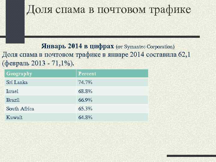 Доля спама в почтовом трафике Январь 2014 в цифрах (от Symantec Corporation) Доля спама