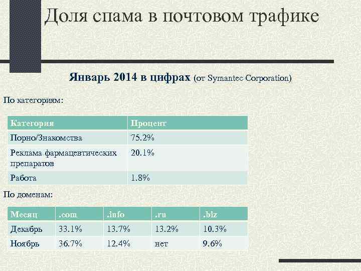 Доля спама в почтовом трафике Январь 2014 в цифрах (от Symantec Corporation) По категориям: