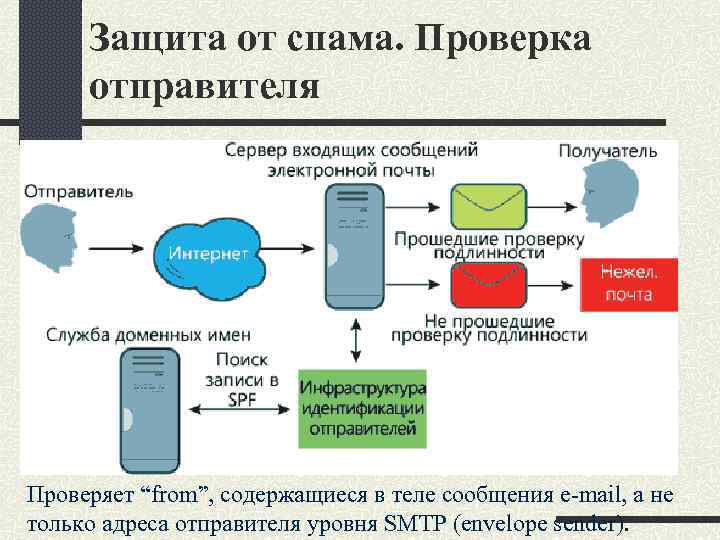 Защита от спама. Проверка отправителя Проверяет “from”, содержащиеся в теле сообщения e-mail, а не