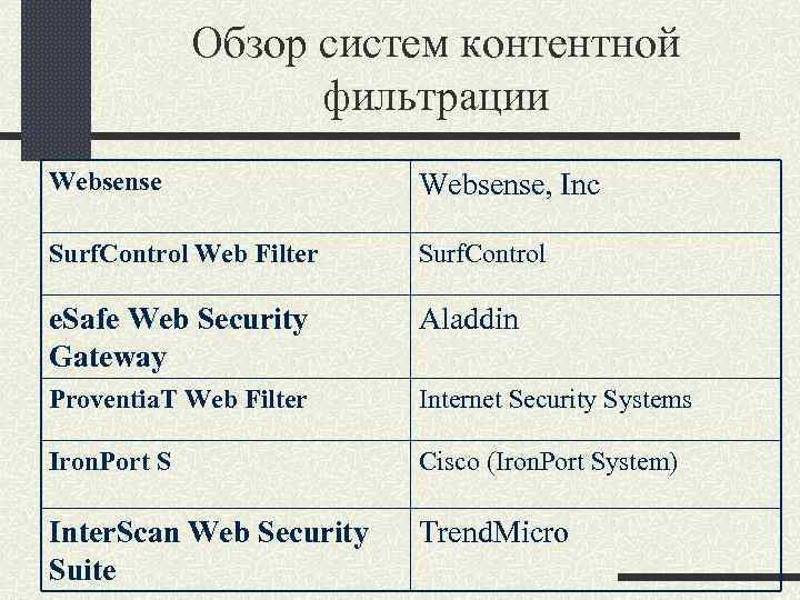 Обзор систем контентной фильтрации Websense, Inc Surf. Control Web Filter Surf. Control e. Safe