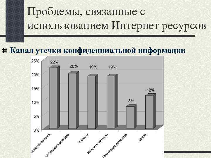 Проблемы, связанные с использованием Интернет ресурсов Канал утечки конфиденциальной информации 