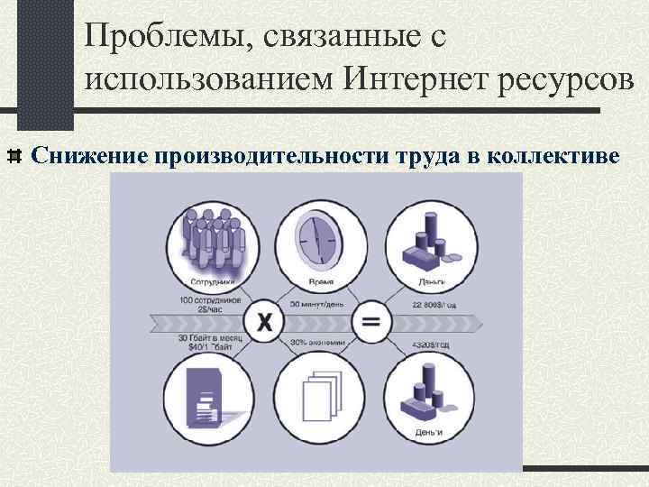 Проблемы, связанные с использованием Интернет ресурсов Снижение производительности труда в коллективе 