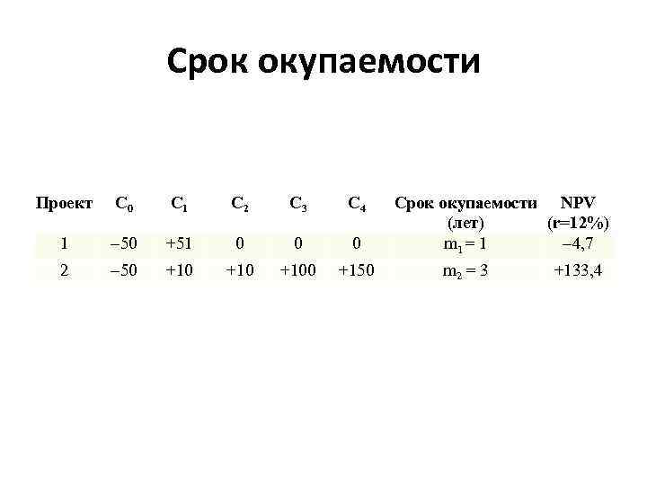 Срок окупаемости Проект С 0 С 1 С 2 С 3 С 4 1
