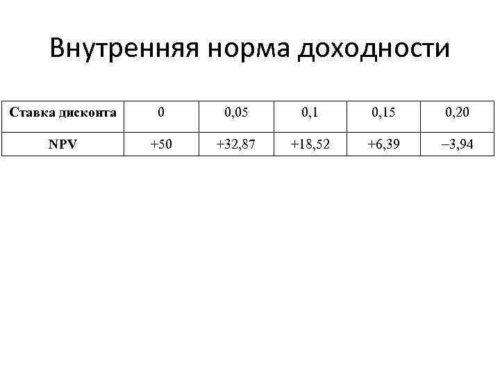 Внутренняя норма доходности Ставка дисконта 0 0, 05 0, 15 0, 20 NPV +50