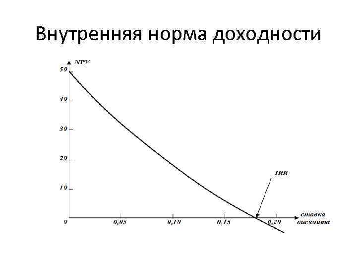 Внутренняя норма доходности 