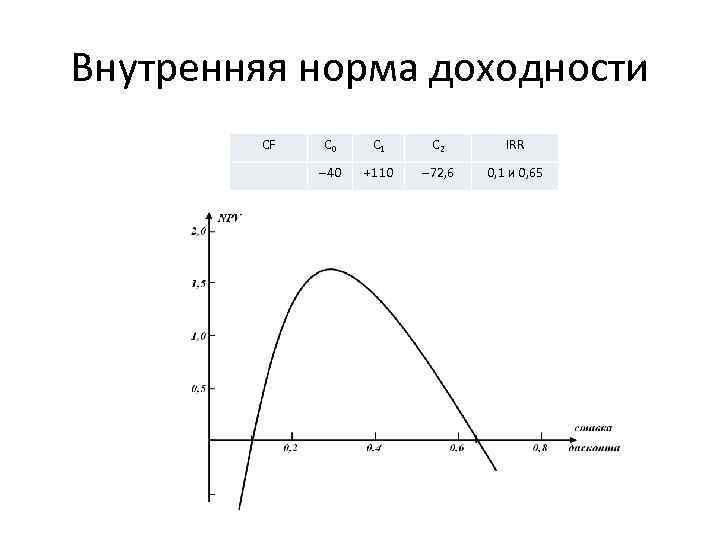 Внутренняя норма доходности CF С 0 С 1 С 2 IRR 40 +110 72,