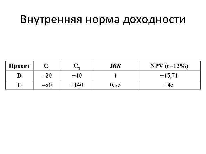Внутренняя норма доходности Проект С 0 С 1 IRR NPV (r=12%) D 20 +40