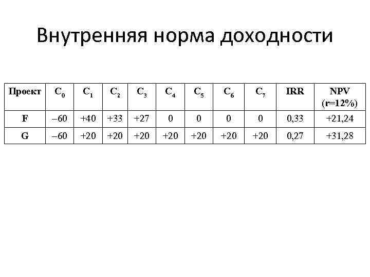 Внутренняя норма доходности Проект С 0 С 1 С 2 С 3 С 4