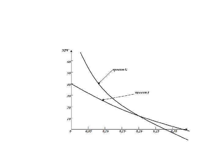  • IRR(G F) = 0, 20 