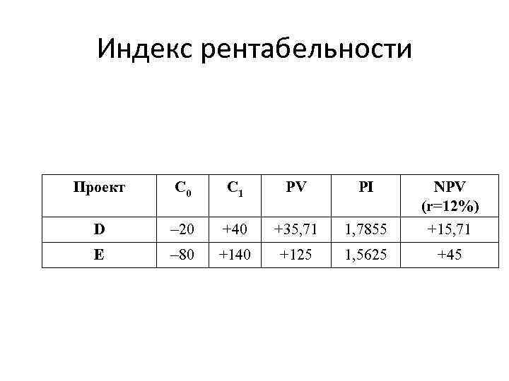 Индекс рентабельности Проект С 0 С 1 PV PI NPV (r=12%) D 20 +40