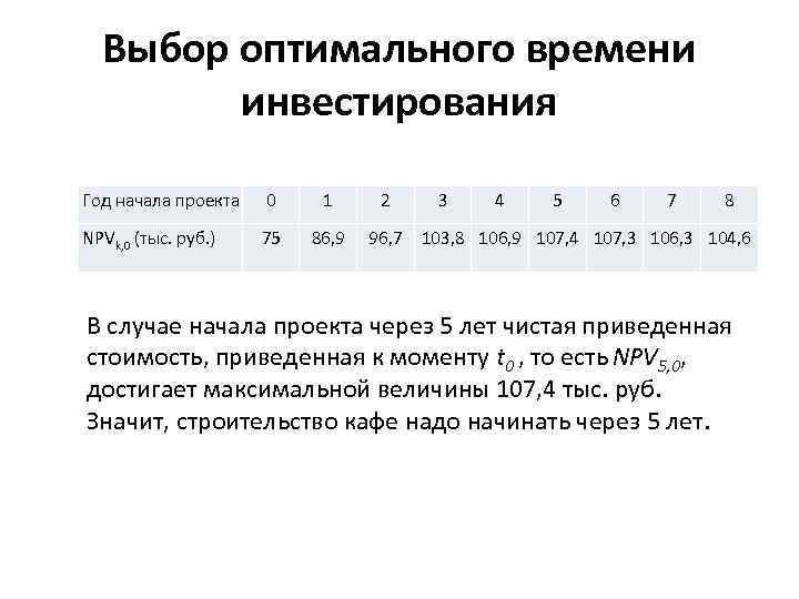 Выбор оптимального времени инвестирования Год начала проекта 0 1 2 NPVk, 0 (тыс. руб.