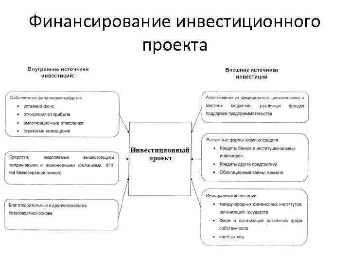 Финансирование инвестиционного проекта 