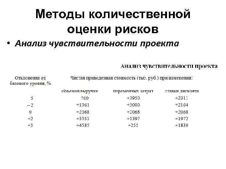 Методы количественной оценки рисков • Анализ чувствительности проекта 