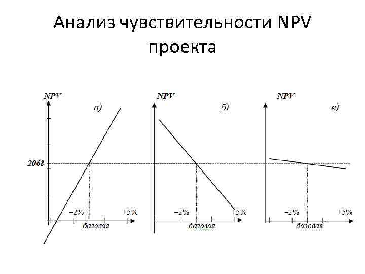 Анализ чувствительности NPV проекта 