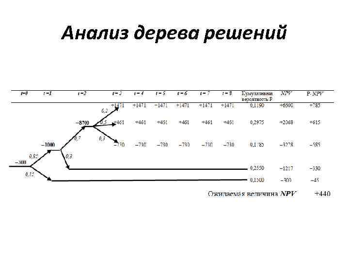 Анализ дерева решений 