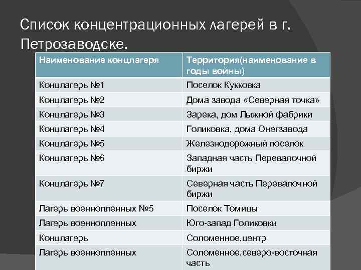 Список концентрационных лагерей в г. Петрозаводске. Наименование концлагеря Территория(наименование в годы войны) Концлагерь №