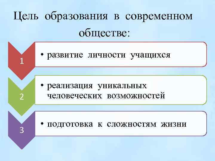 Цель образования в современном обществе: 1 2 3 • развитие личности учащихся • реализация