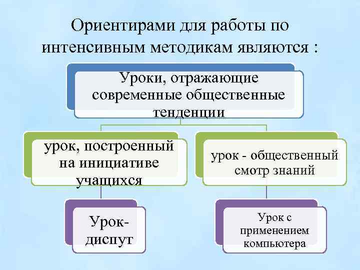 Ориентирами для работы по интенсивным методикам являются : Уроки, отражающие современные общественные тенденции урок,