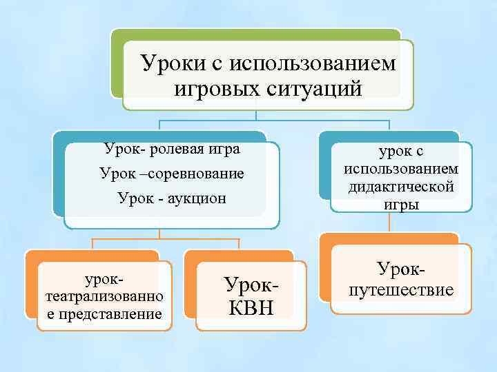 Уроки с использованием игровых ситуаций Урок ролевая игра Урок –соревнование Урок аукцион урок театрализованно