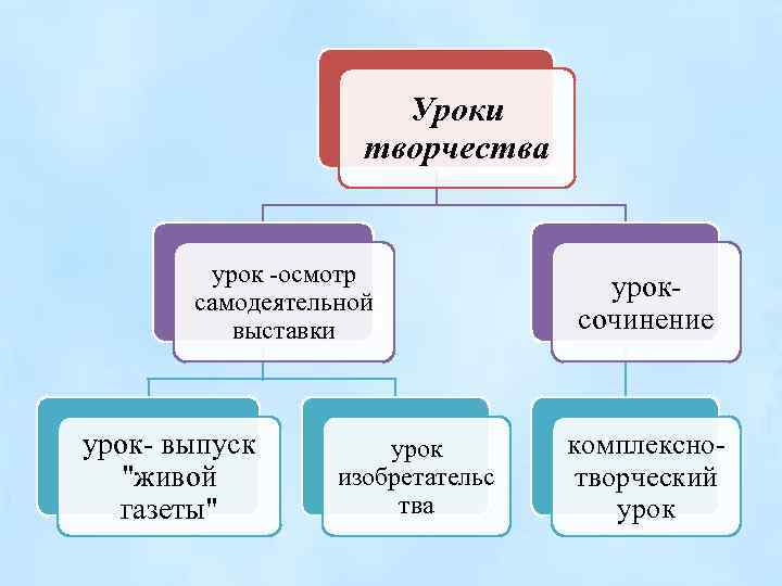 Уроки творчества урок осмотр самодеятельной выставки урок выпуск 