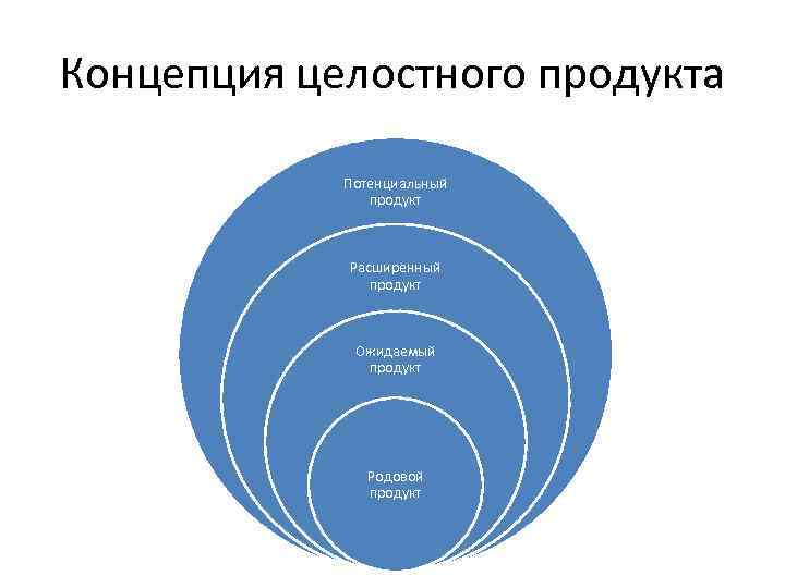 Согласно концепции. Модель целостного продукта. Концепция целостного продукта. Расширенный продукт. Родовой продукт.