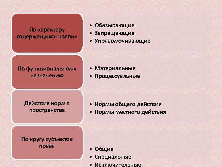 Должна запрещать. Классификация норм права управомочивающие обязывающие запрещающие. Функциональное Назначение правовой нормы. Нормы общего действия. Классификация норм права по функциональному назначению.