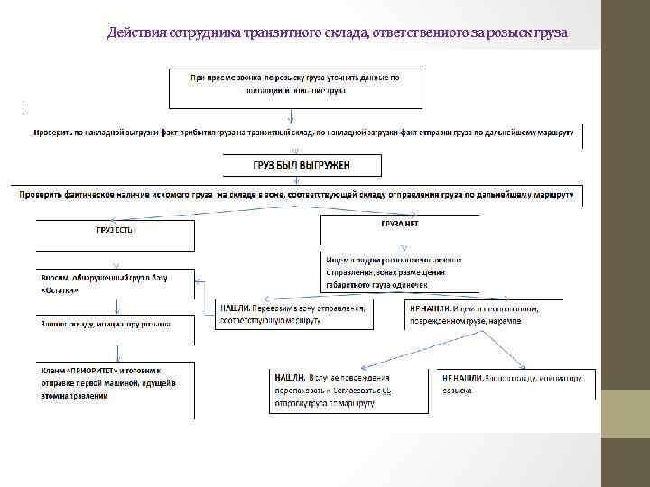Действия сотрудника транзитного склада, ответственного за розыск груза 