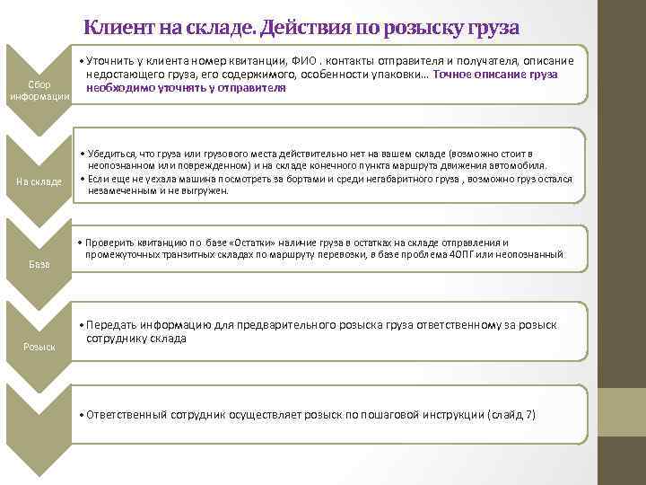 Клиент на складе. Действия по розыску груза Сбор информации На складе База Розыск •