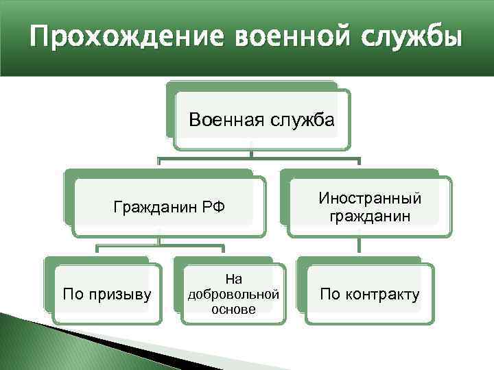 Прохождение военной службы Военная служба Гражданин РФ По призыву На добровольной основе Иностранный гражданин