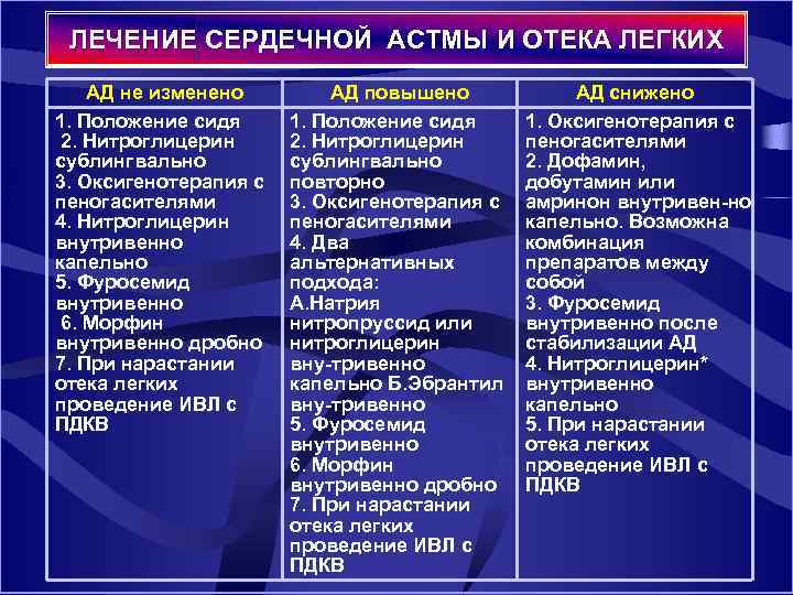 ЛЕЧЕНИЕ СЕРДЕЧНОЙ АСТМЫ И ОТЕКА ЛЕГКИХ АД не изменено 1. Положение сидя 2. Нитроглицерин