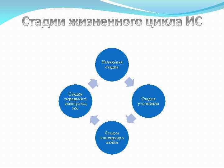 Начальная стадия Стадия передачи в эксплуатац ию Стадия уточнения Стадия конструиро вания 