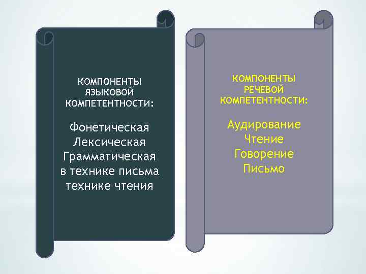 КОМПОНЕНТЫ ЯЗЫКОВОЙ КОМПЕТЕНТНОСТИ: КОМПОНЕНТЫ РЕЧЕВОЙ КОМПЕТЕНТНОСТИ: Фонетическая Лексическая Грамматическая в технике письма технике чтения