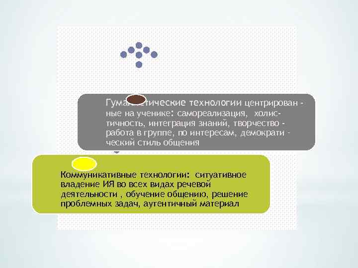 Гуманистические технологии центрирован ные на ученике: самореализация, холистичность, интеграция знаний, творчество работа в группе,