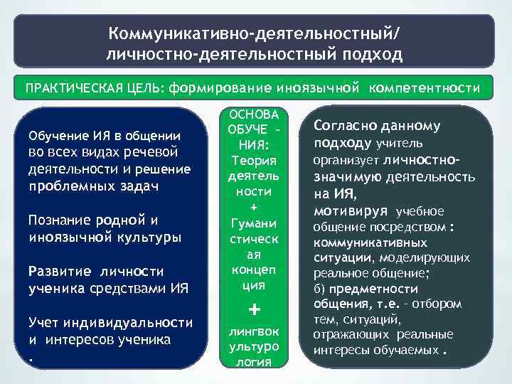 1 цель обучения. Практические цели ия. Коммуникативная компетенция в обучении ия. Цели практического обучения. Базовые компетенции в обучении ия.