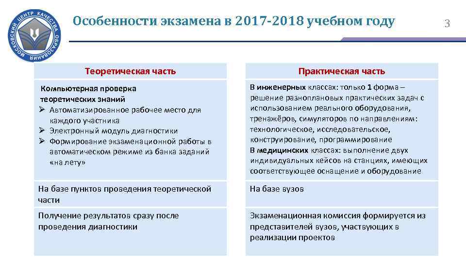 Особенности экзамена в 2017 -2018 учебном году Теоретическая часть Практическая часть Компьютерная проверка теоретических