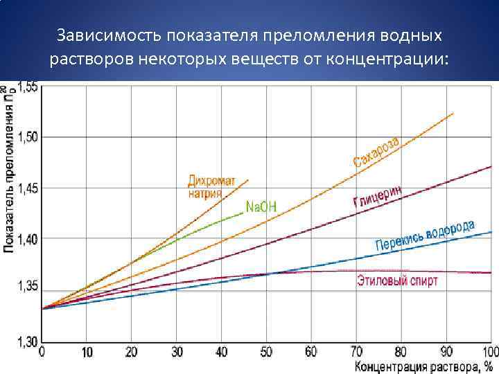 Зависимость показателей