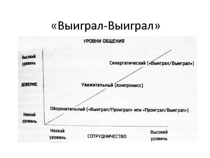 Принцип вин вин. Выиграл выиграл стратегия. Выигрыш выигрыш стратегия. Принцип выиграл-выиграл примеры.